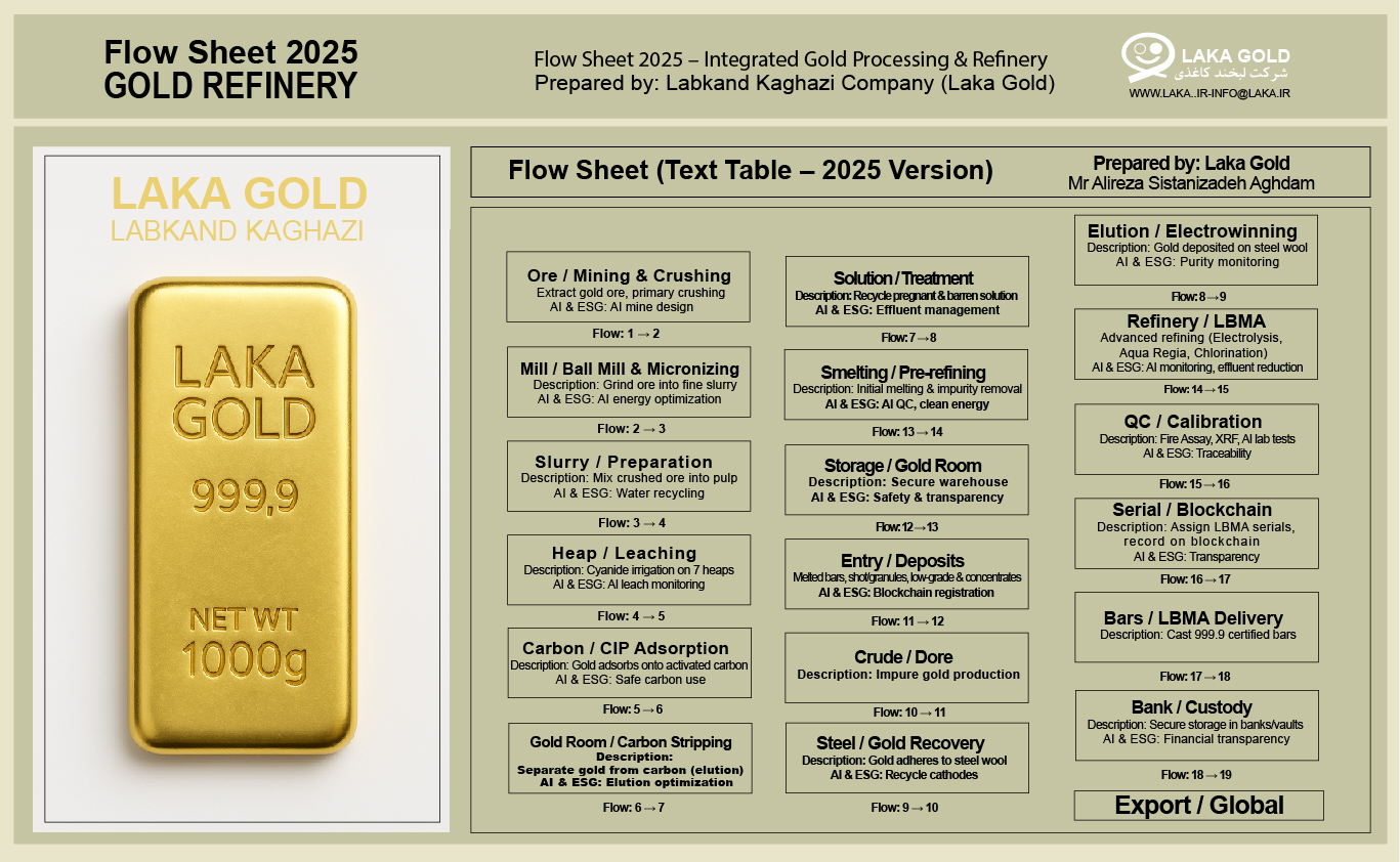 Gold Refinery Flowchart – From Ore to Bullion with AI & ESG Standards