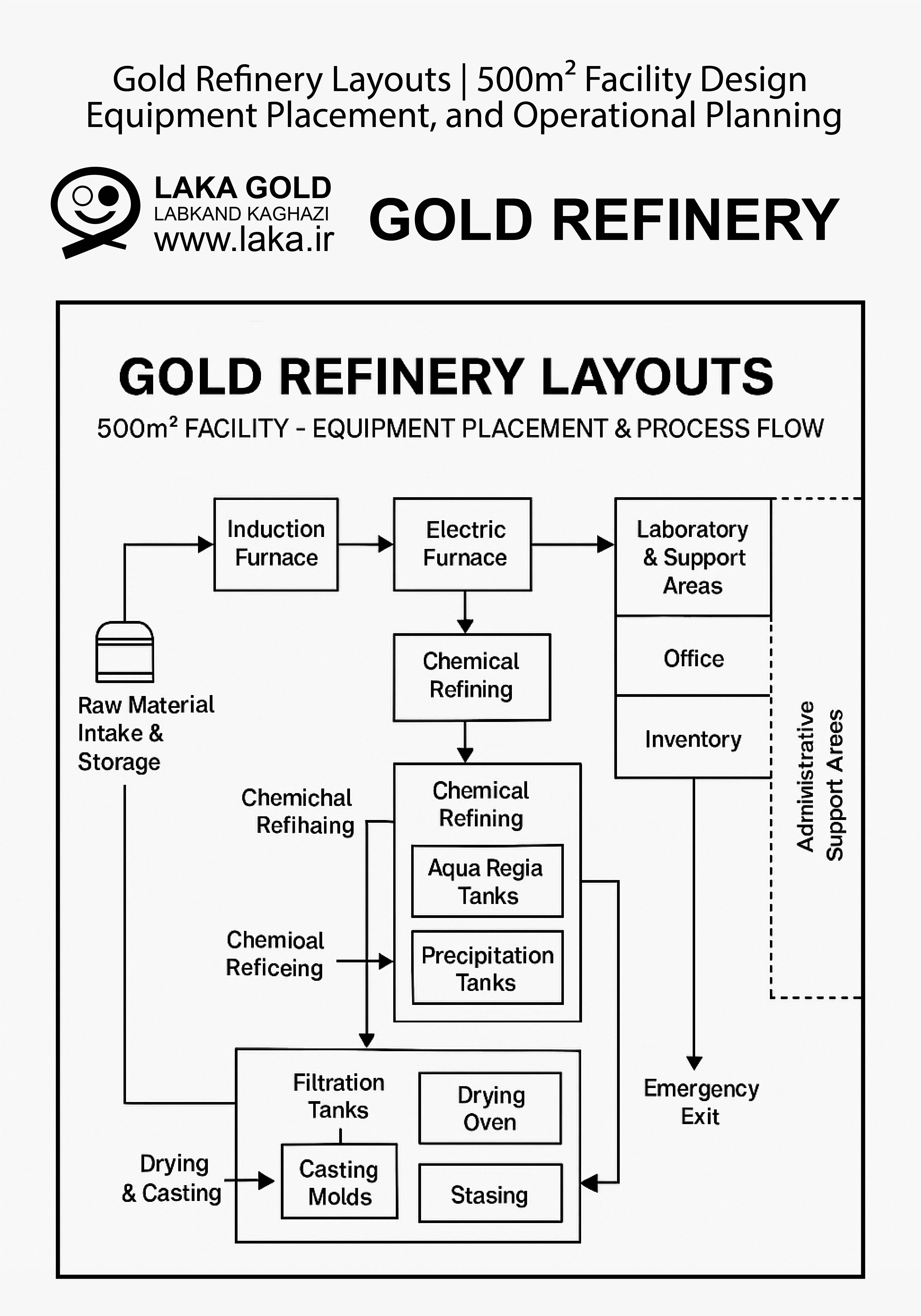 نقشههای اجرایی ریفاینری طلا | طراحی، جانمایی و مراحل ساخت تجهیزات در ۵۰۰ مترمربع