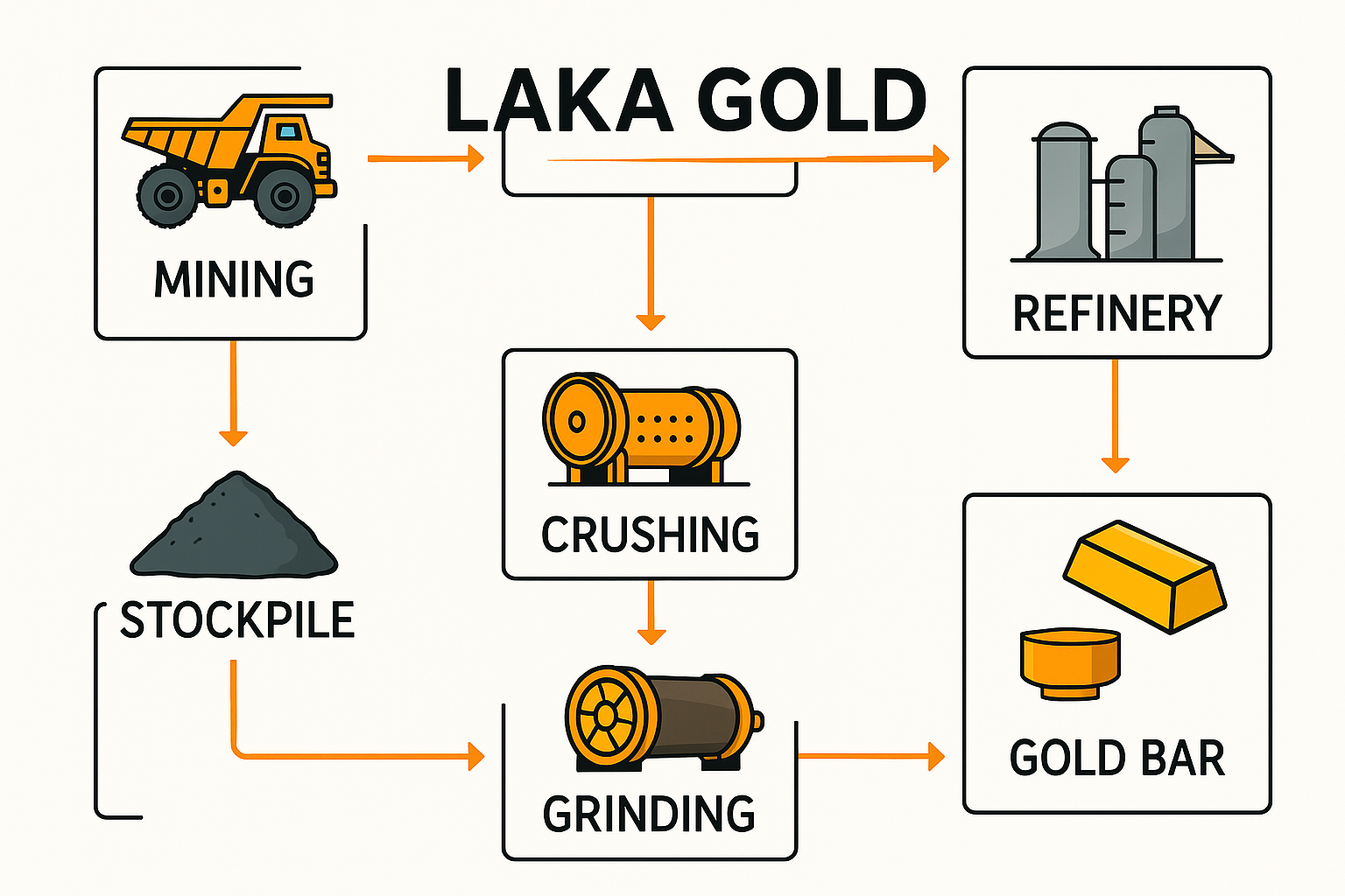 Floatsheet gold processing plant