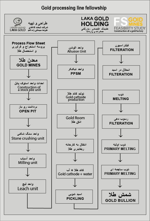 راهنمای جامع راه‌اندازی ریفاینری طلا (Gold Refinery Setup Guide): مراحل، مدل‌ها و استانداردها