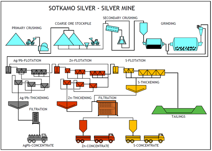 احداث خط فلوتاسیون نقره | Silver Flotation Plant Construction